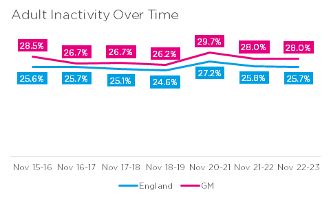 Adult Inactivity Over Time
