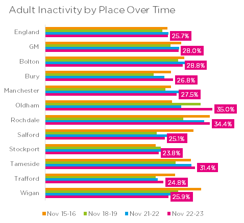 Adult Inactivity by Place Over Time