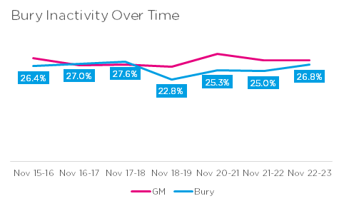 Inactivity over time in Bury