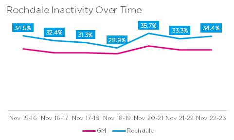 Inactivity over time in Rochdale