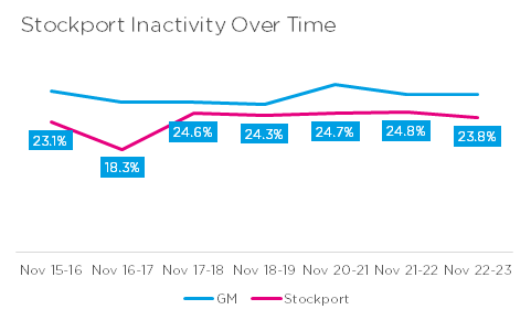 Inactivity over time in Stockport