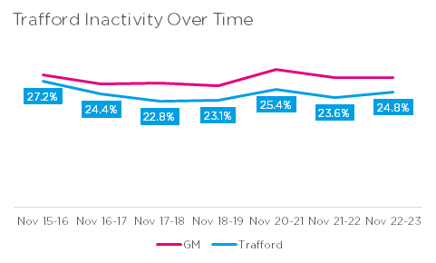 Inactivity over time in Trafford
